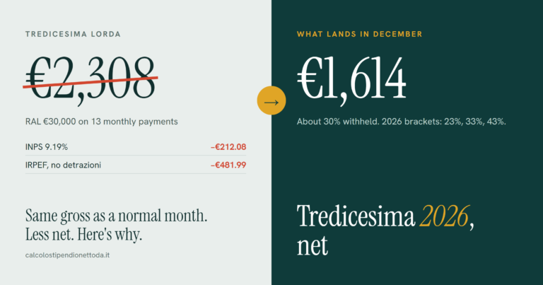 Tredicesima 2026: How Much You Actually Get Net (and Why It’s Less)