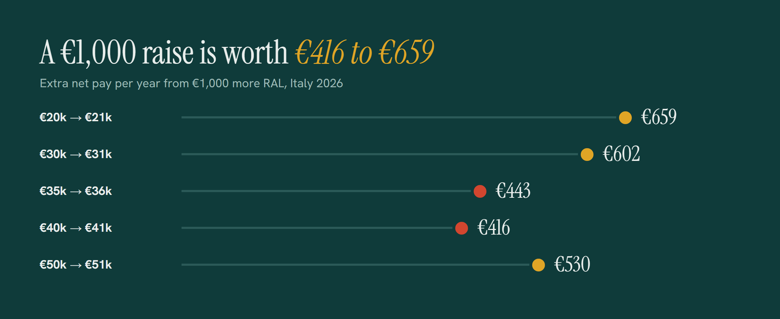 What a 1,000 euro gross raise is worth in net pay in Italy 2026: 659 euro at 20,000, 602 at 30,000, 443 at 35,000, 416 at 40,000, 530 at 50,000