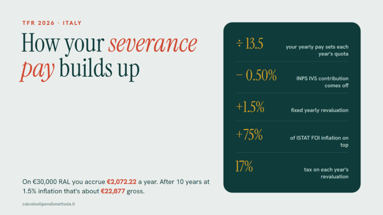 How TFR builds up in Italy: annual quota of RAL divided by 13.5, yearly revaluation of 1.5% plus 75% of inflation, and separate taxation at the end