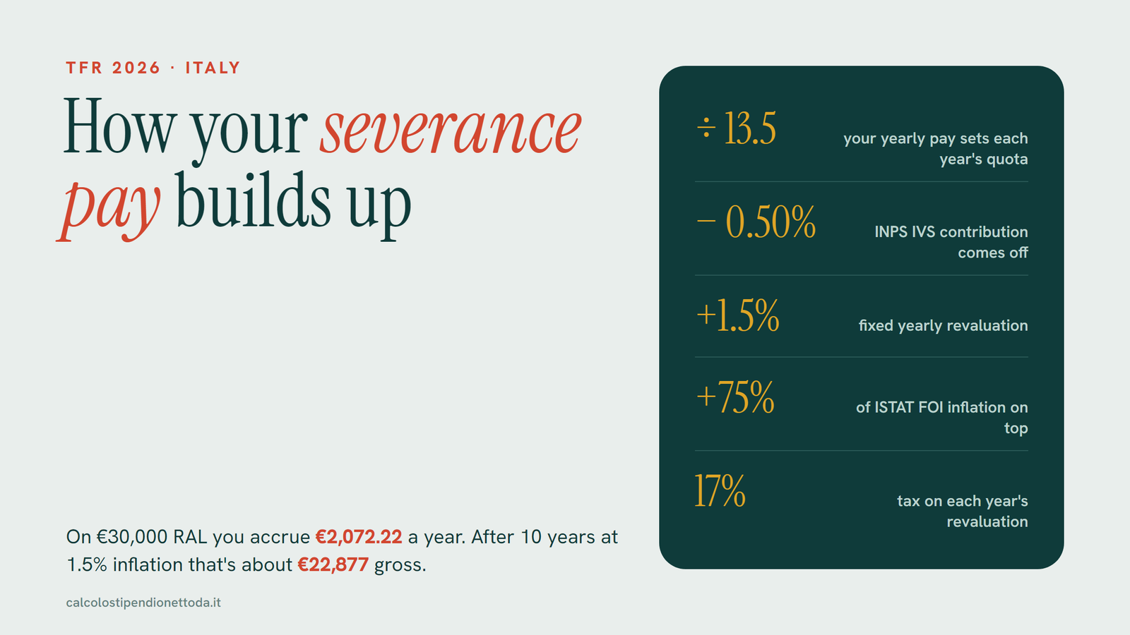 How TFR builds up in Italy: annual quota of RAL divided by 13.5, yearly revaluation of 1.5% plus 75% of inflation, and separate taxation at the end