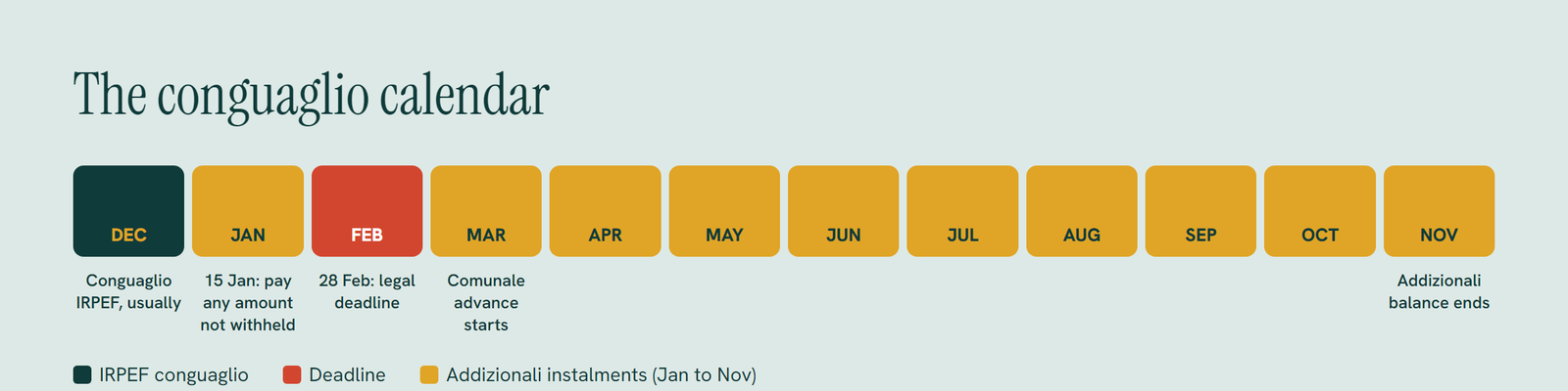 Conguaglio calendar: December payslip conguaglio IRPEF, deadline 28 February, any amount not withheld paid by 15 January, addizionali balance from January to November, comunale advance from March