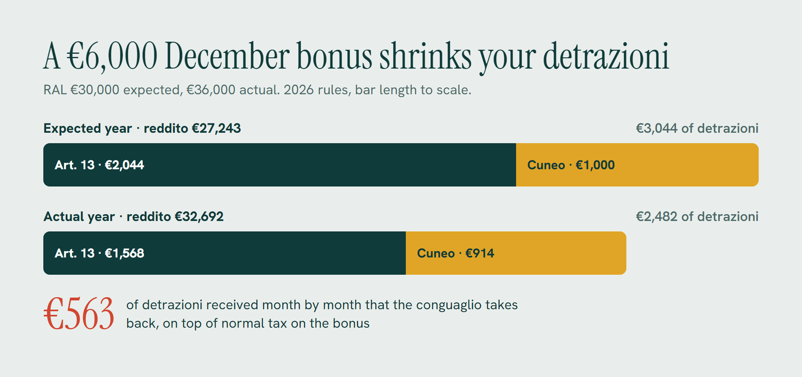 Worked conguaglio example: a 6,000 euro December bonus raises income from 27,243 to 32,692 euro, detrazioni fall from 3,044 to 2,482 euro, so about 563 euro is recovered at the conguaglio