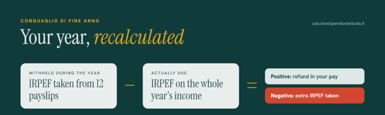 Conguaglio di fine anno explained: IRPEF withheld during the year minus IRPEF actually due on the annual income gives a refund or an extra deduction