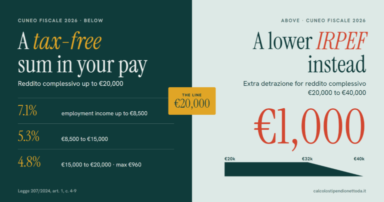 Cuneo fiscale 2026 split at 20,000 euro: tax-free sum of 7.1, 5.3 or 4.8 percent below, 1,000 euro extra detrazione above, tapering to zero at 40,000 euro
