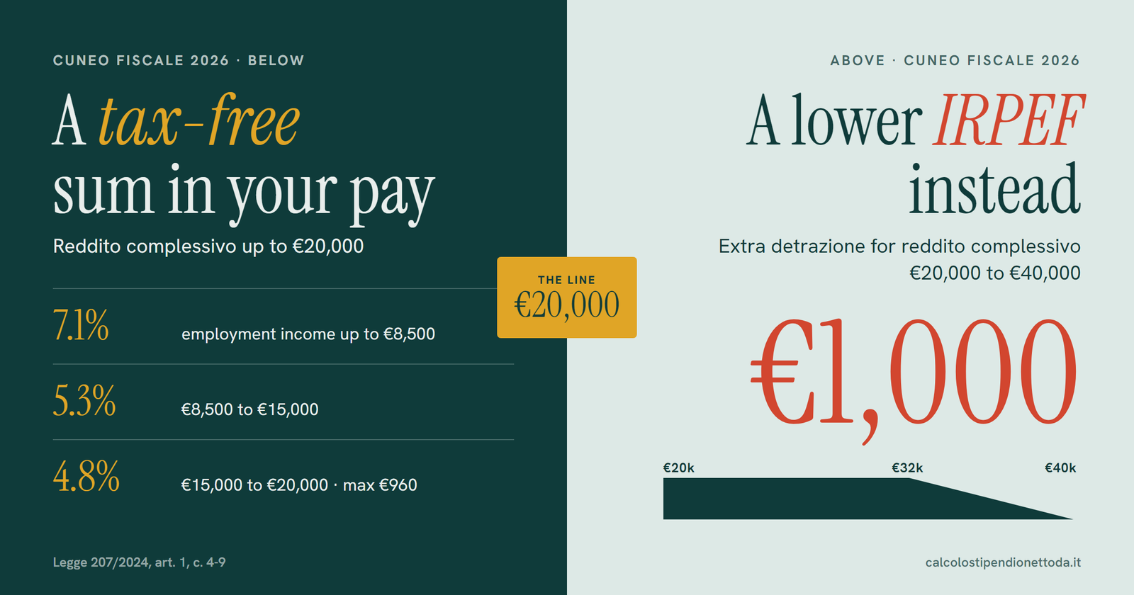 Cuneo fiscale 2026 split at 20,000 euro: tax-free sum of 7.1, 5.3 or 4.8 percent below, 1,000 euro extra detrazione above, tapering to zero at 40,000 euro