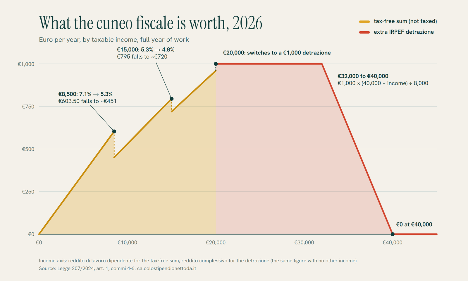 Chart of the 2026 cuneo fiscale value by income: rising from 0 to 960 euro up to 20,000 euro with drops at 8,500 and 15,000, flat at 1,000 euro to 32,000, falling to zero at 40,000