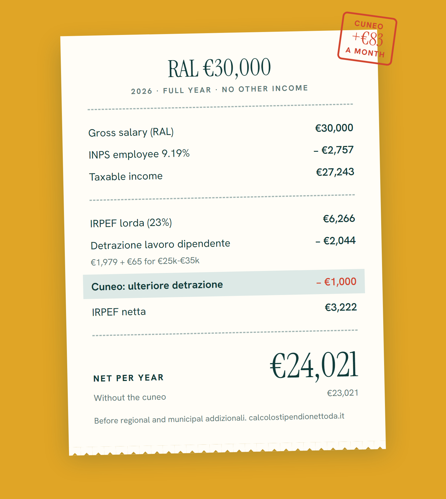 Receipt-style breakdown of a 30,000 euro RAL in 2026: INPS 2,757, IRPEF lorda 6,266, detrazioni 2,044 and 1,000, IRPEF netta 3,222, net 24,021 euro