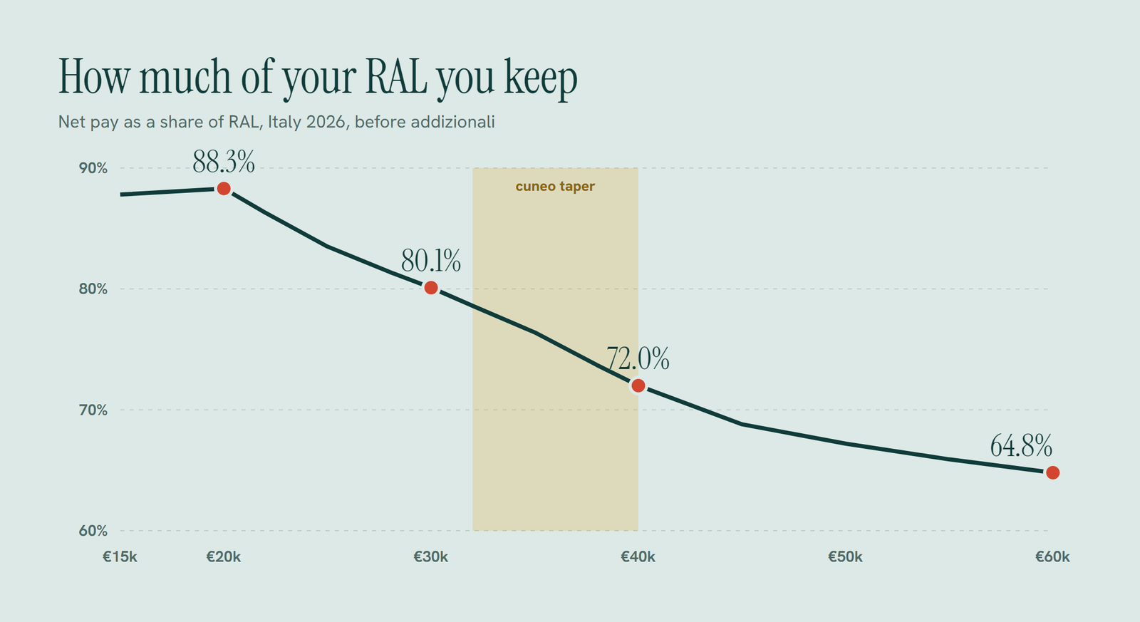 Line chart of the share of RAL kept as net pay in Italy 2026: 88 percent at 20,000 euro, 80 percent at 30,000 euro, 72 percent at 40,000 euro, 65 percent at 60,000 euro