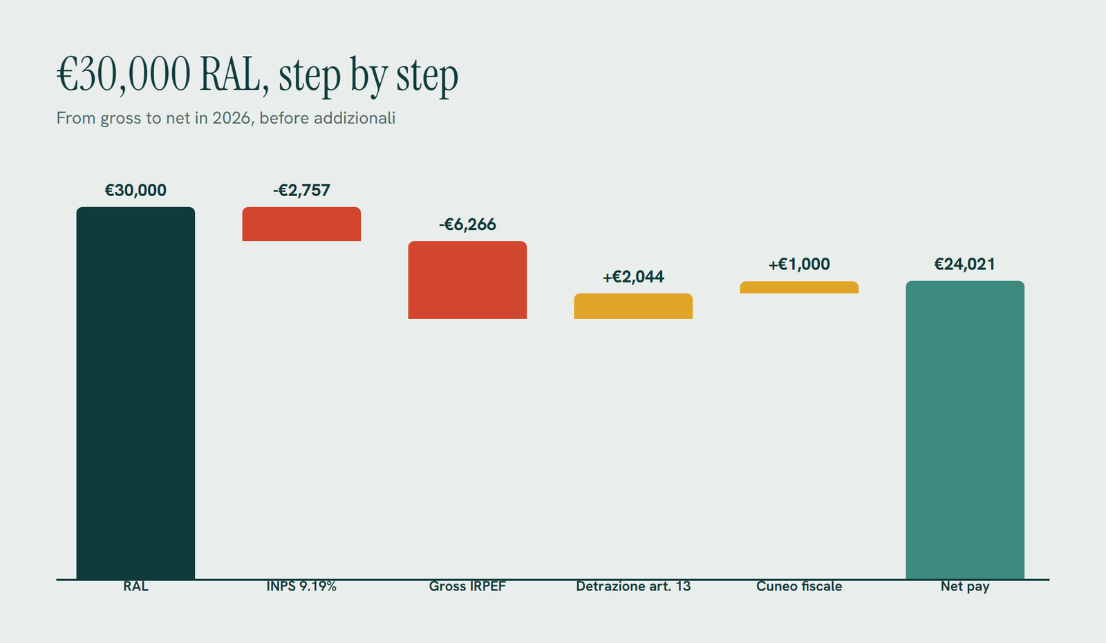 Step by step from 30,000 euro RAL to net: INPS 2,757 euro, taxable income 27,243 euro, gross IRPEF 6,266 euro, detrazione 2,044 euro, cuneo fiscale 1,000 euro, net IRPEF 3,222 euro, net pay 24,021 euro