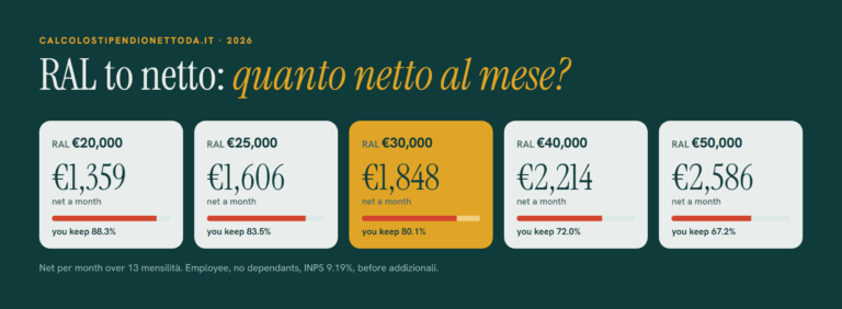 RAL to net salary in Italy 2026: 30,000 euro RAL becomes about 24,021 euro net a year, 1,848 euro a month over 13 mensilità, before addizionali