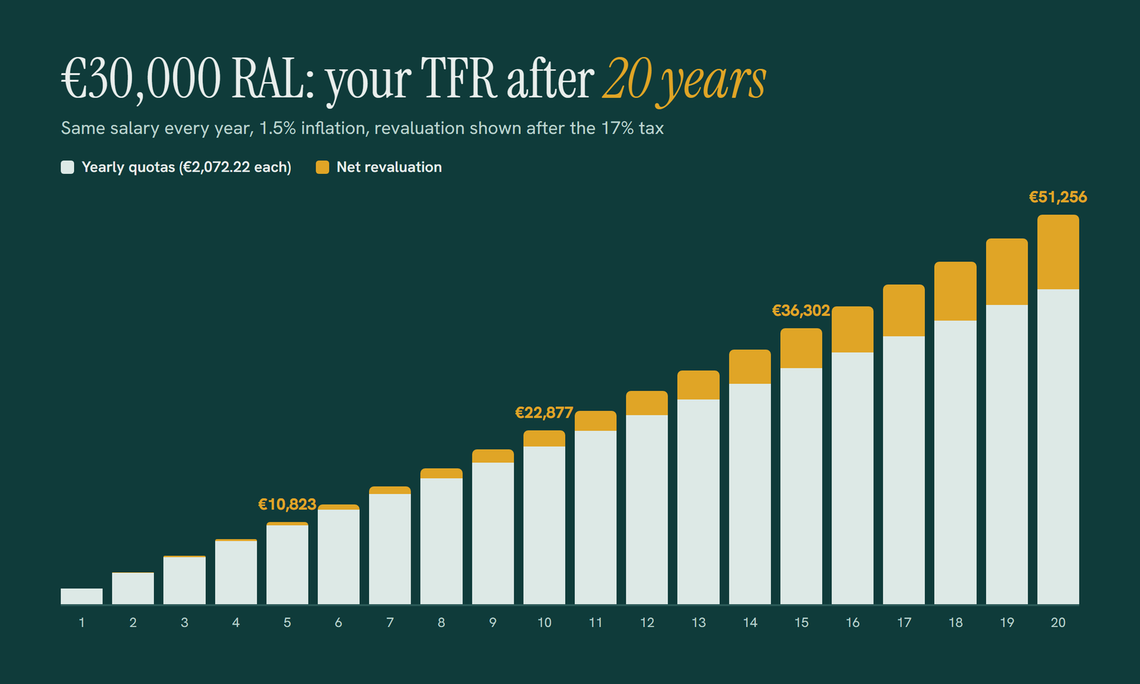 Chart of TFR growth over 20 years on a 30,000 euro salary, showing yearly quotas and net revaluation adding up
