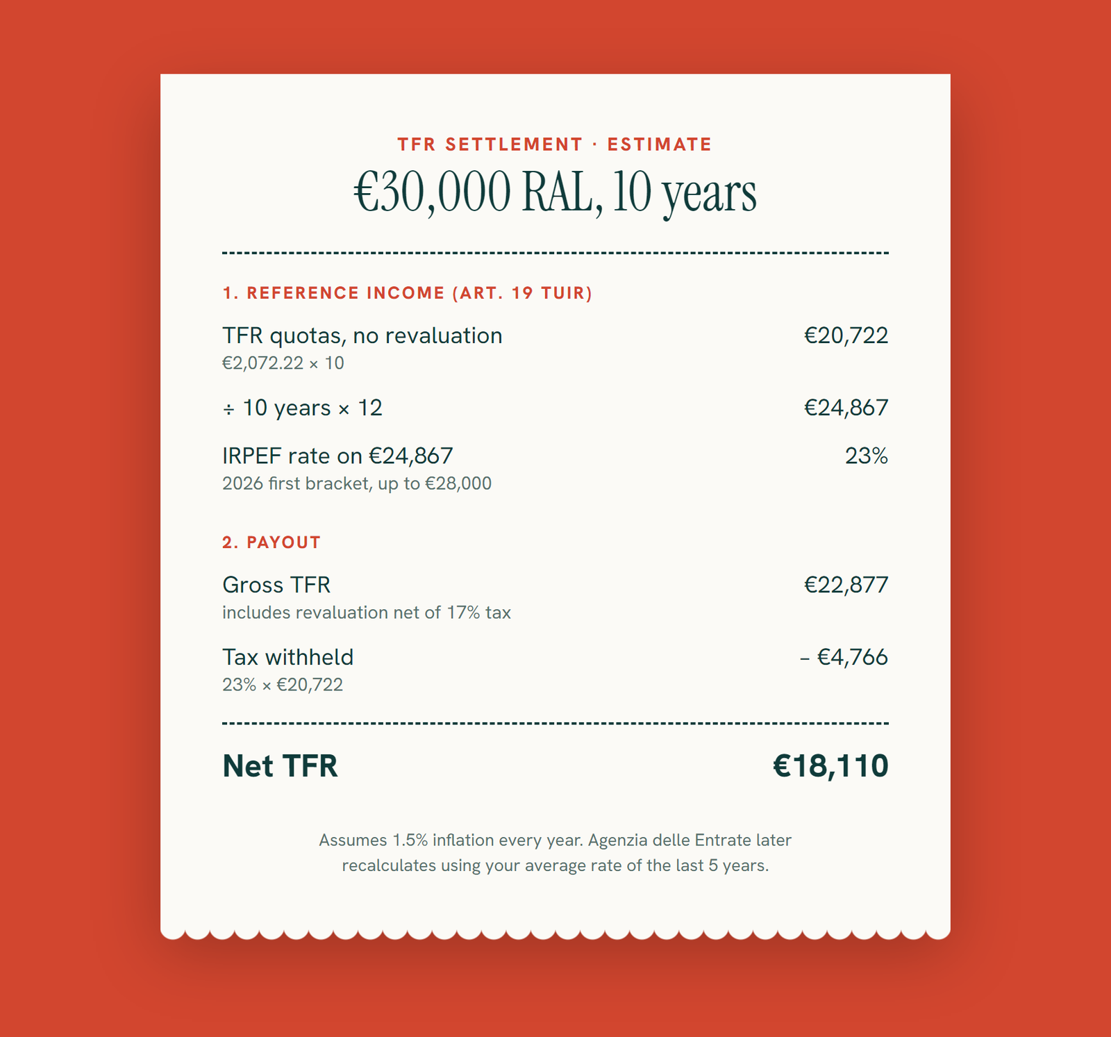 TFR tax worked out like a receipt for 30,000 euro RAL over 10 years: reference income 24,867 euro, 23% rate, 4,766 euro withheld, 18,110 euro net